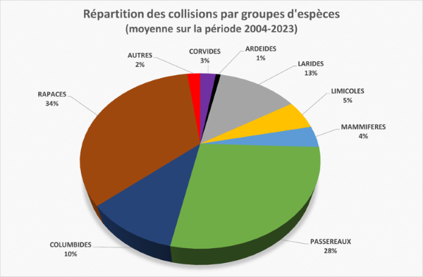 tableau répartition collisions 1