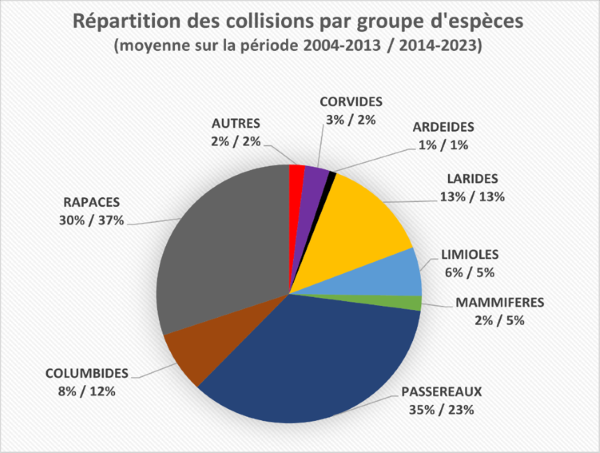 tableau répartition collisions 2