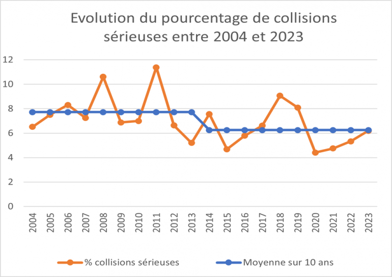 pourcentage collisions