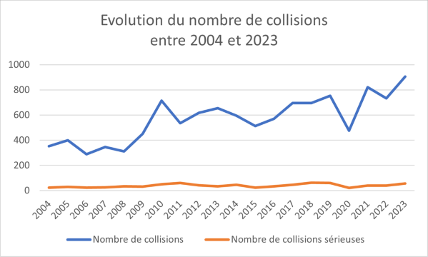 évolution nombre collisions