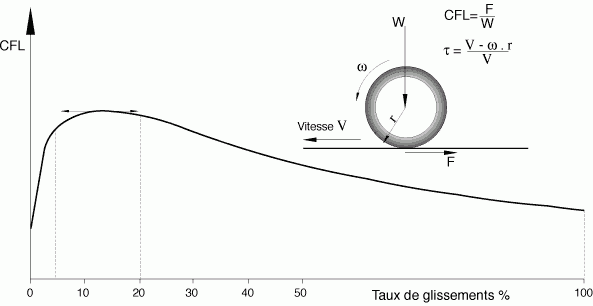 graphique représentant le taux de glissement