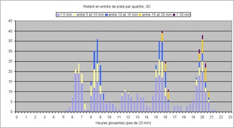 graph representing runway input delay by quartile