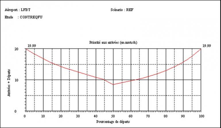 Graph representing the capacity of an airport in arrivals-departures