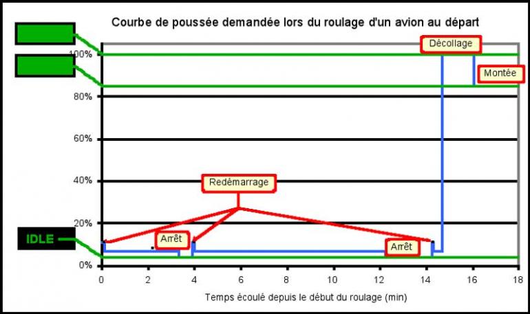 graphique représentant la courbe de poussée demandée lors du roulage d'un avion au départ