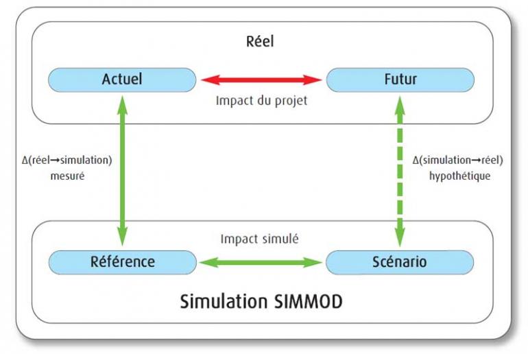 graphique représentant un simulation SIMMOD