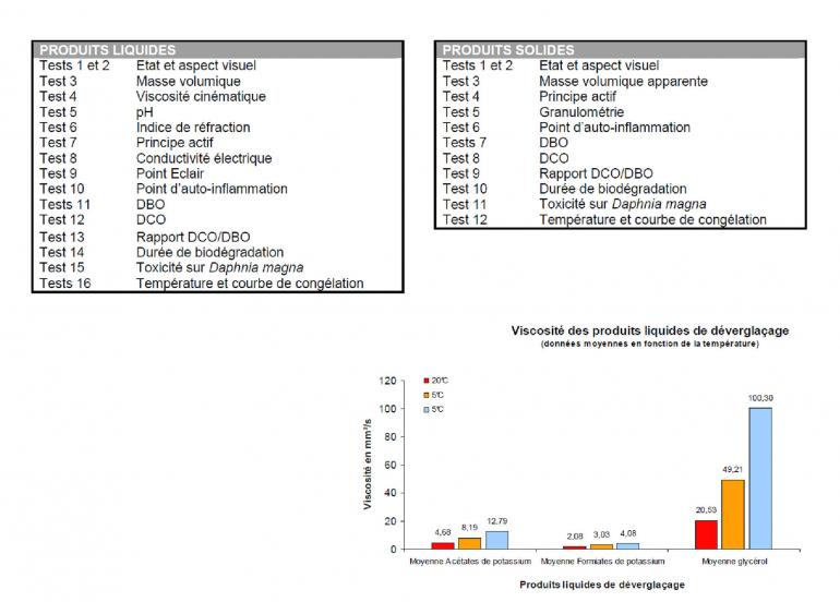 tableau des tests et graphique de viscosité des produits de déverglaçage