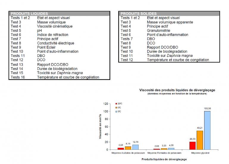 tableau des tests et graphique de viscosité des produits de déverglaçage