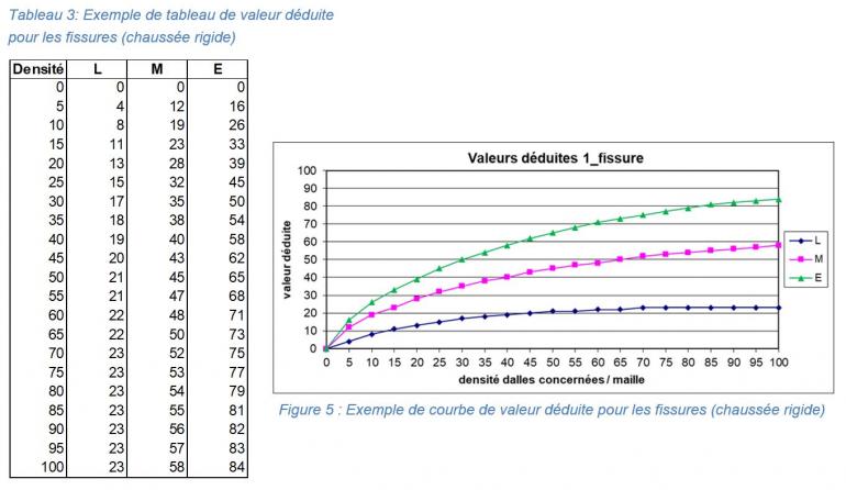 exemple de tableau de valeur déduite pour les fissures de fatigue (chaussée rigide) et de courbe de valeur déduite pour les fissures de fatigue (chaussée rigide)