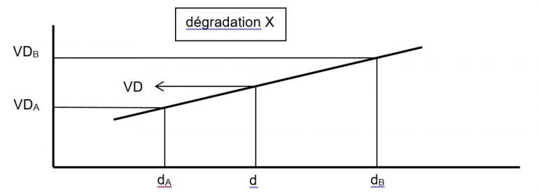 graphique de la formule des dégradations x