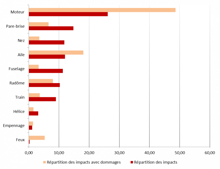 Distribution of zones affected by animal collisions (Period 1980-2014. Source Pica)