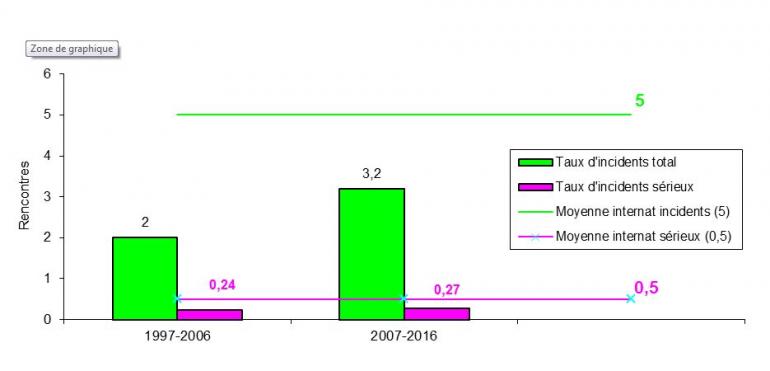graphique du taux et du nombre de collisions calculés au niveau national sur les aéronefs commerciaux  entre 1997 et 2016