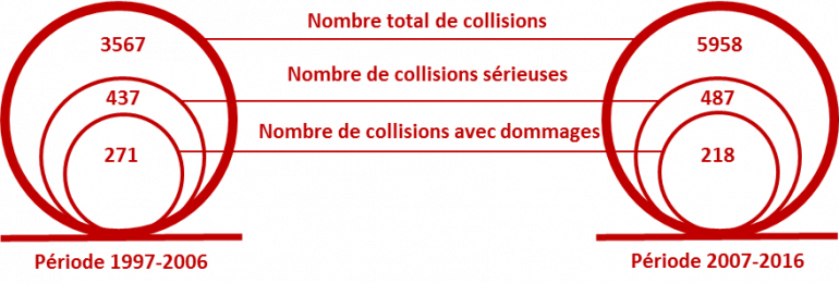 graphique montrant le nombre de collisions total, sérieuses et avec dommages entre 1997 et 2016