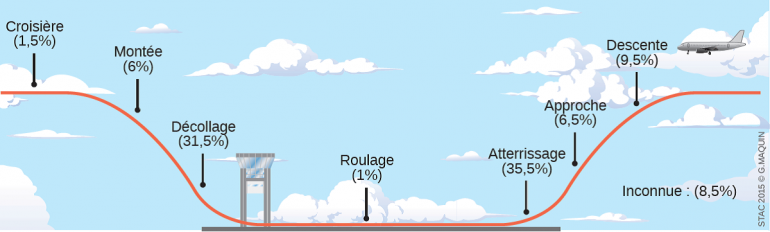 Distribution of all collisions depending on the flight phase (Period 1980-2014. Source Pica)