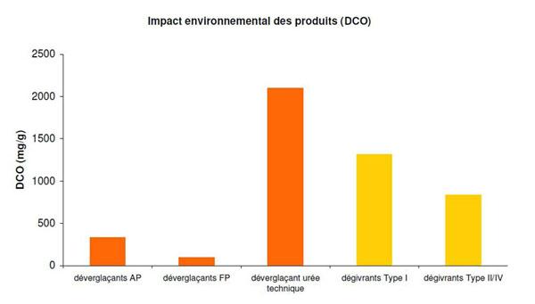 graphique représentant l'impact environnemental des produits