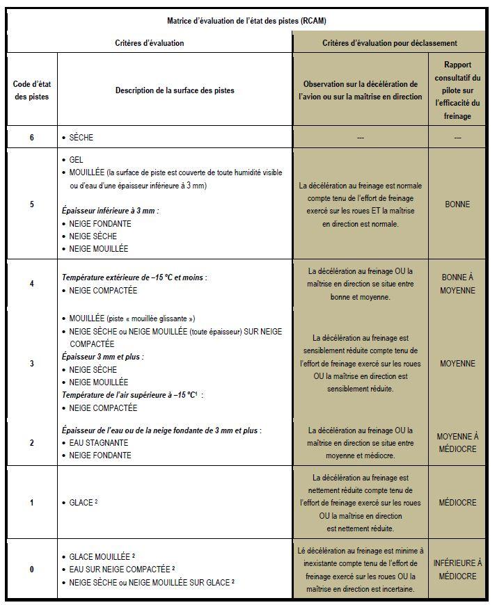 image du tableau de la matrice d'évaluation de l'état des pistes