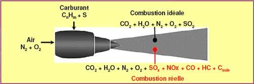 schéma relatif aux réactions chimiques se produisant lors de la combustion d'un moteur à réaction
