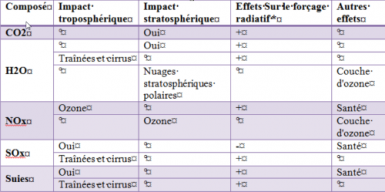 tableau récapitulant les principaux effets des émissions aéronautiques sur la troposphère